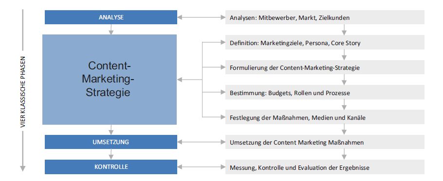 Strategiemodell Content Marketing